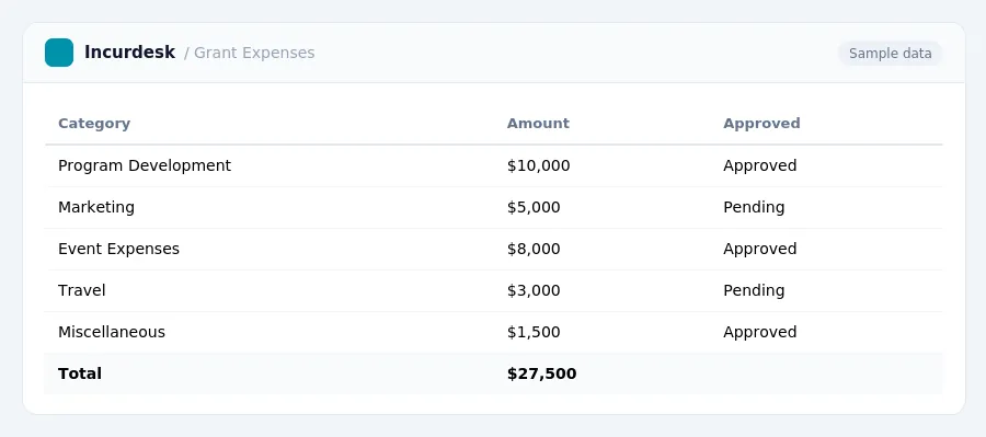 Incurdesk expense report "Grant Expenses" with columns Category, Amount, Approved, listing Program Development, Marketing, Event Expenses