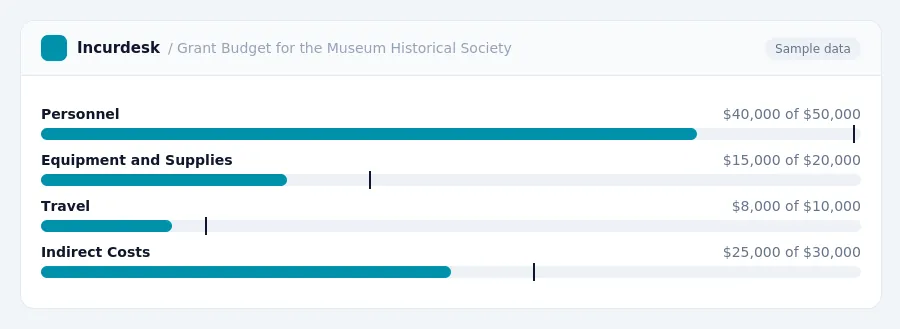 Incurdesk budget chart "Grant Budget for the Museum Historical Society" comparing budget and actual spending for Personnel, Equipment and Supplies, Travel, Indirect Costs