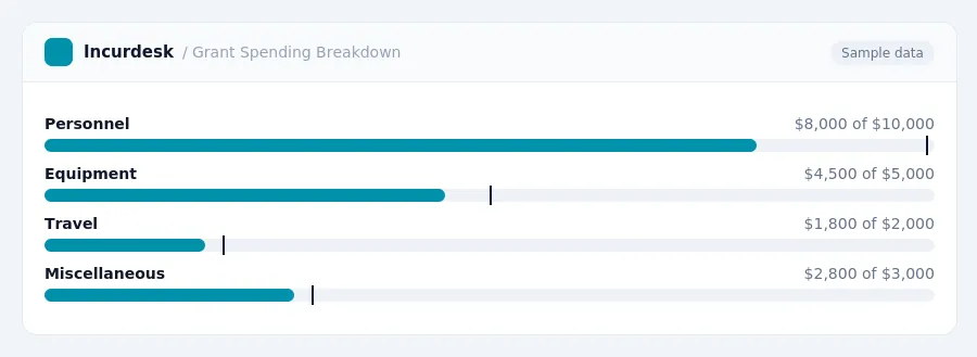 Incurdesk budget chart "Grant Spending Breakdown" comparing budget and actual spending for Personnel, Equipment, Travel, Miscellaneous