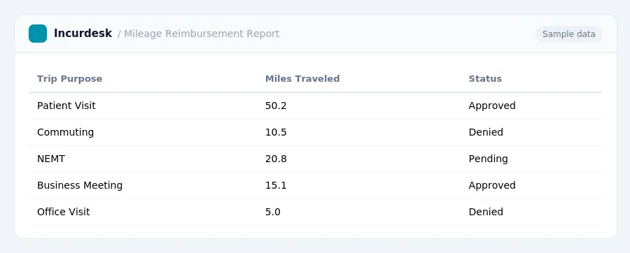 Incurdesk expense report "Mileage Reimbursement Report" with columns Trip Purpose, Miles Traveled, Status, listing Patient Visit, Commuting, NEMT