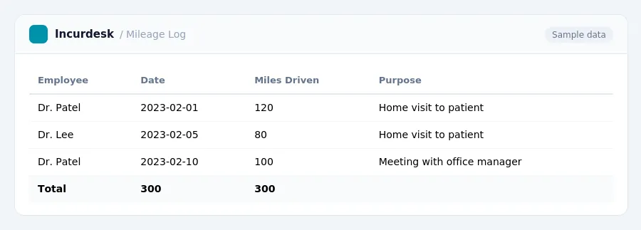 Incurdesk expense report "Mileage Log" with columns Employee, Date, Miles Driven, Purpose, listing Dr. Patel, Dr. Lee, Dr. Patel