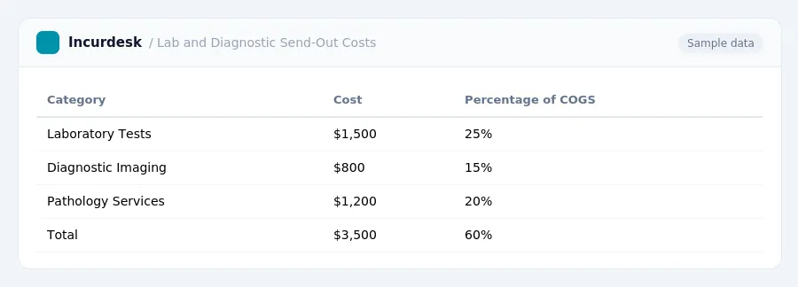Incurdesk expense report "Lab and Diagnostic Send-Out Costs" with columns Category, Cost, Percentage of COGS, listing Laboratory Tests, Diagnostic Imaging, Pathology Services