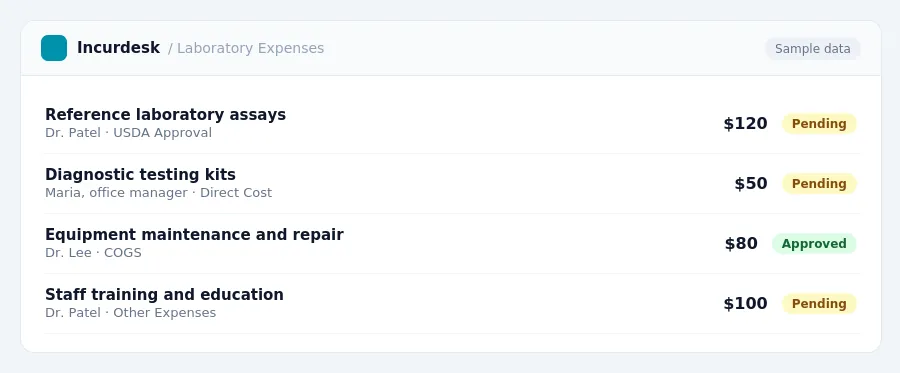 Incurdesk approval queue "Laboratory Expenses" showing 4 expenses awaiting review, including Reference laboratory assays (Pending), Diagnostic testing kits (Pending), Equipment...