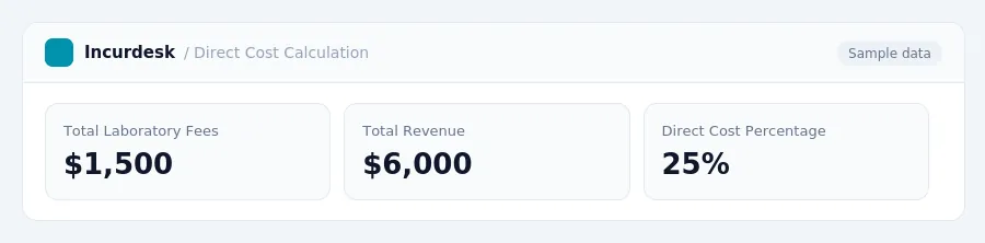 Incurdesk dashboard "Direct Cost Calculation" showing Total Laboratory Fees: $1,500, Total Revenue: $6,000, Direct Cost Percentage: 25%
