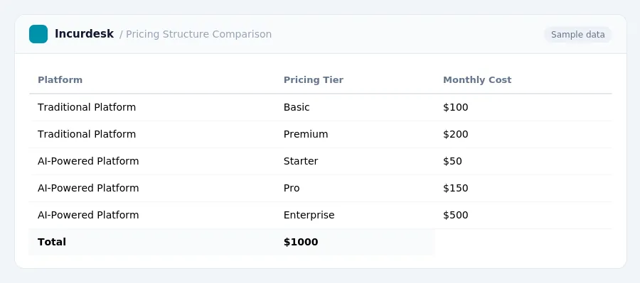Incurdesk expense report "Pricing Structure Comparison" with columns Platform, Pricing Tier, Monthly Cost, listing Traditional Platform, Traditional Platform, AI-Powered Platform