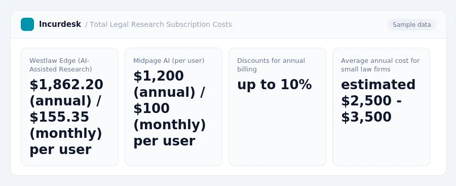 Incurdesk dashboard "Total Legal Research Subscription Costs" showing Westlaw Edge (AI-Assisted Research): $1,862.20 (annual) / $155.35 (monthly) per user, Midpage AI (per...