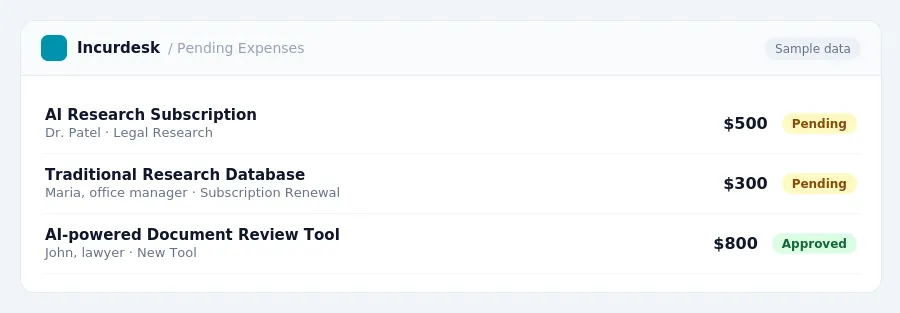Incurdesk approval queue "Pending Expenses" showing 3 expenses awaiting review, including AI Research Subscription (Pending), Traditional Research Database (Pending),...