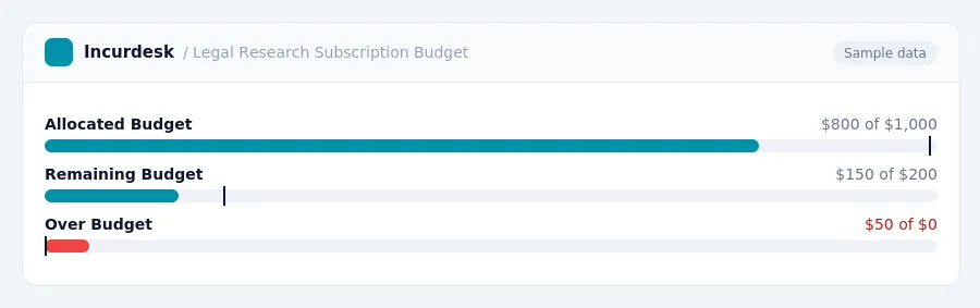 Incurdesk budget chart "Legal Research Subscription Budget" comparing budget and actual spending for Allocated Budget, Remaining Budget, Over Budget