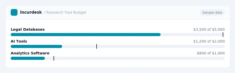 Incurdesk budget chart "Research Tool Budget" comparing budget and actual spending for Legal Databases, AI Tools, Analytics Software