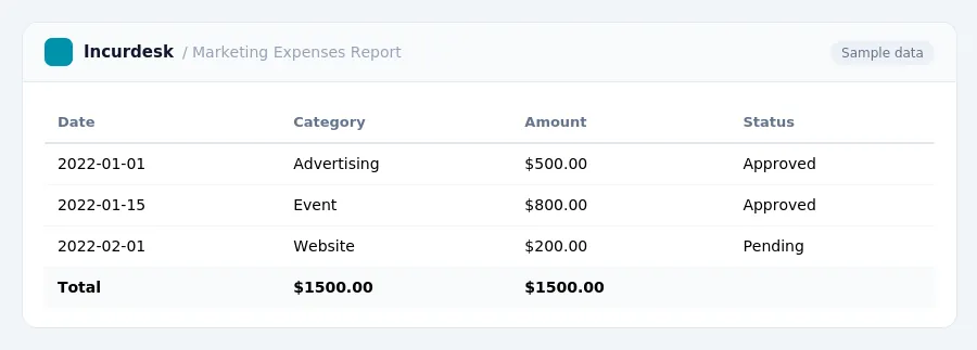 Incurdesk expense report "Marketing Expenses Report" with columns Date, Category, Amount, Status, listing 2022-01-01, 2022-01-15, 2022-02-01