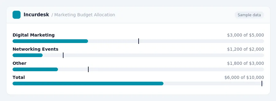 Incurdesk budget chart "Marketing Budget Allocation" comparing budget and actual spending for Digital Marketing, Networking Events, Other, Total