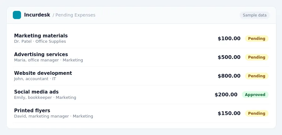 Incurdesk approval queue "Pending Expenses" showing 5 expenses awaiting review, including Marketing materials (Pending), Advertising services (Pending), Website development...