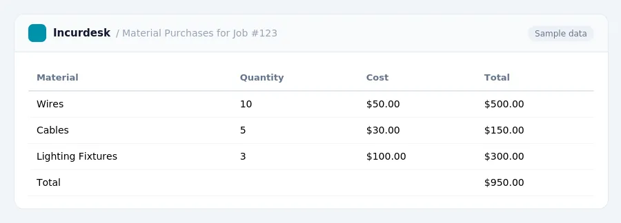 Incurdesk expense report "Material Purchases for Job #123" with columns Material, Quantity, Cost, Total, listing Wires, Cables, Lighting Fixtures
