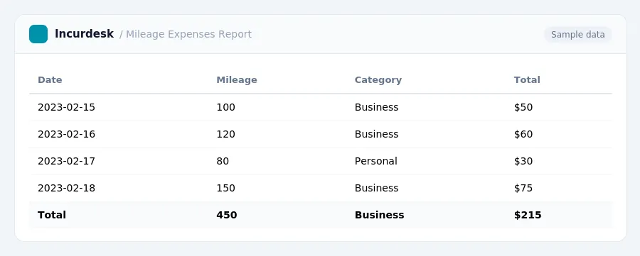 Incurdesk expense report "Mileage Expenses Report" with columns Date, Mileage, Category, Total, listing 2023-02-15, 2023-02-16, 2023-02-17