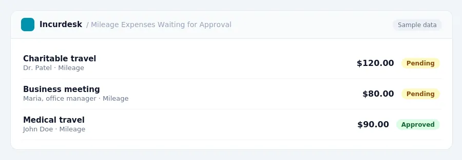 Incurdesk approval queue "Mileage Expenses Waiting for Approval" showing 3 expenses awaiting review, including Charitable travel (Pending), Business meeting (Pending), Medical...