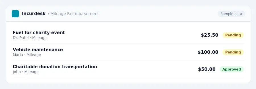 Incurdesk approval queue "Mileage Reimbursement" showing 3 expenses awaiting review, including Fuel for charity event (Pending), Vehicle maintenance (Pending), Charitable...