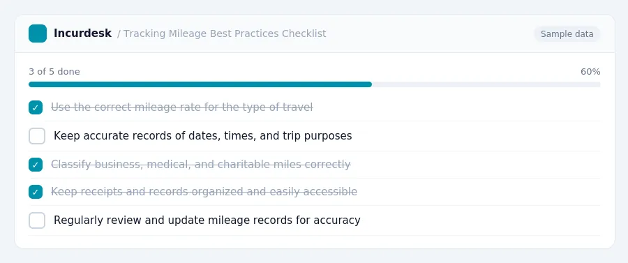 Incurdesk checklist "Tracking Mileage Best Practices Checklist": 3 of 5 steps done, including Use the correct mileage rate for the type of travel, Keep accurate records of...