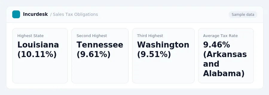 Incurdesk dashboard "Sales Tax Obligations" showing Highest State: Louisiana (10.11%), Second Highest: Tennessee (9.61%), Third Highest: Washington (9.51%)
