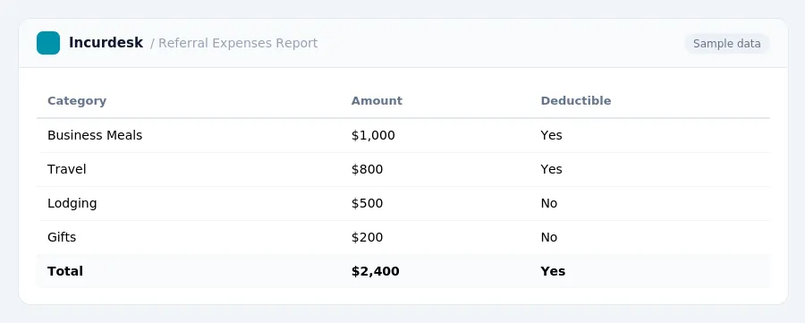 Incurdesk expense report "Referral Expenses Report" with columns Category, Amount, Deductible, listing Business Meals, Travel, Lodging