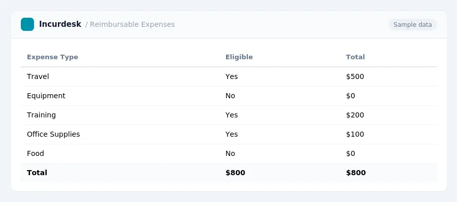 Incurdesk expense report "Reimbursable Expenses" with columns Expense Type, Eligible, Total, listing Travel, Equipment, Training