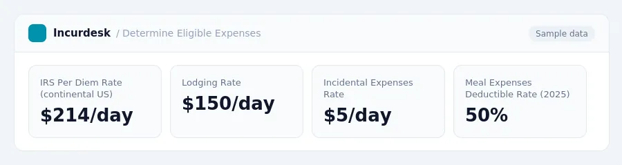 Incurdesk dashboard "Determine Eligible Expenses" showing IRS Per Diem Rate (continental US): $214/day, Lodging Rate: $150/day, Incidental Expenses Rate: $5/day