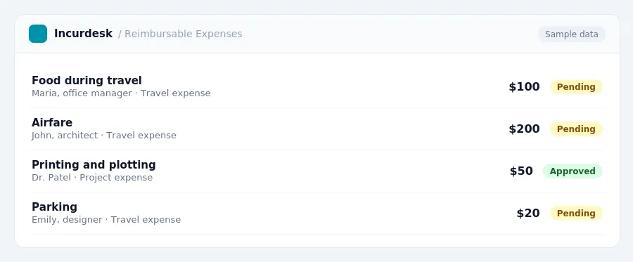 Incurdesk approval queue "Reimbursable Expenses" showing 4 expenses awaiting review, including Food during travel (Pending), Airfare (Pending), Printing and plotting (Approved)