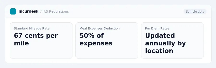 Incurdesk dashboard "IRS Regulations" showing Standard Mileage Rate: 67 cents per mile, Meal Expenses Deduction: 50% of expenses, Per Diem Rates: Updated annually by location