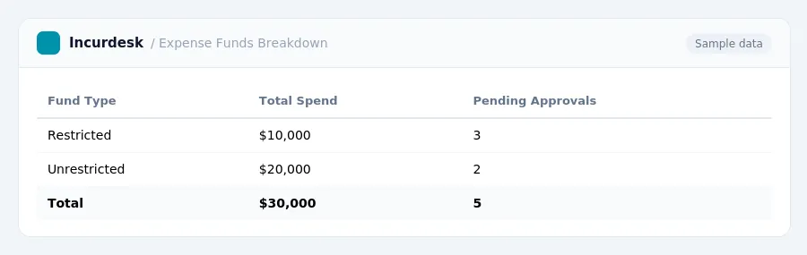 Incurdesk expense report "Expense Funds Breakdown" with columns Fund Type, Total Spend, Pending Approvals, listing Restricted, Unrestricted