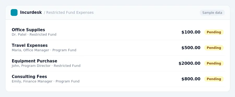 Incurdesk approval queue "Restricted Fund Expenses" showing 4 expenses awaiting review, including Office Supplies (Pending), Travel Expenses (Pending), Equipment Purchase (Pending)