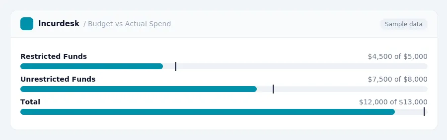 Incurdesk budget chart "Budget vs Actual Spend" comparing budget and actual spending for Restricted Funds, Unrestricted Funds, Total