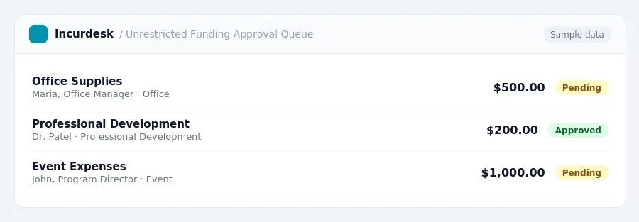 Incurdesk approval queue "Unrestricted Funding Approval Queue" showing 3 expenses awaiting review, including Office Supplies (Pending), Professional Development (Approved),...