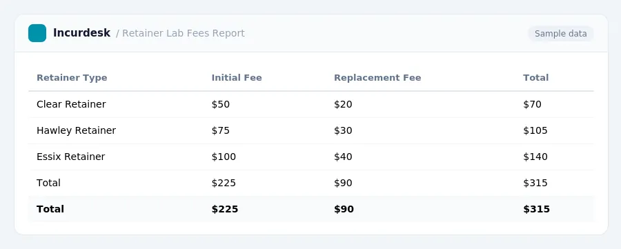 Incurdesk expense report "Retainer Lab Fees Report" with columns Retainer Type, Initial Fee, Replacement Fee, Total, listing Clear Retainer, Hawley Retainer, Essix Retainer