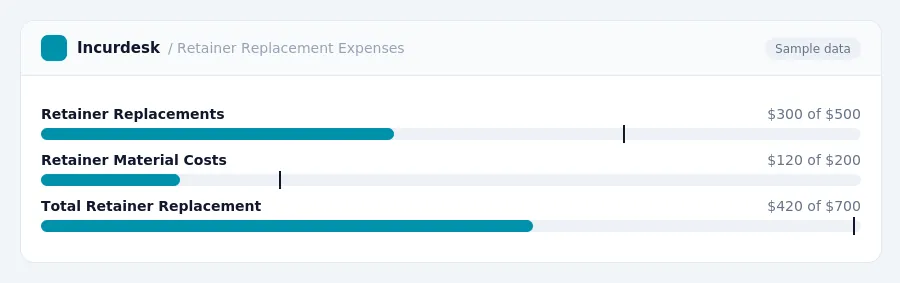 Incurdesk budget chart "Retainer Replacement Expenses" comparing budget and actual spending for Retainer Replacements, Retainer Material Costs, Total Retainer Replacement