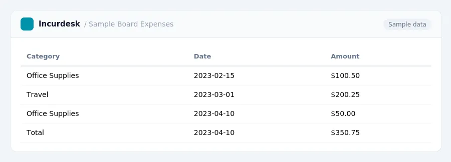 Incurdesk expense report "Sample Board Expenses" with columns Category, Date, Amount, listing Office Supplies, Travel, Office Supplies