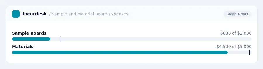 Incurdesk budget chart "Sample and Material Board Expenses" comparing budget and actual spending for Sample Boards, Materials
