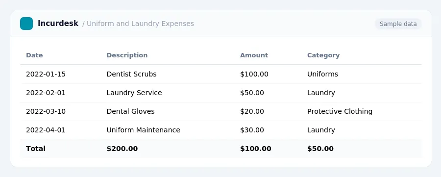 Incurdesk expense report "Uniform and Laundry Expenses" with columns Date, Description, Amount, Category, listing 2022-01-15, 2022-02-01, 2022-03-10