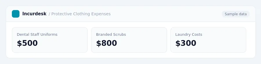 Incurdesk dashboard "Protective Clothing Expenses" showing Dental Staff Uniforms: $500, Branded Scrubs: $800, Laundry Costs: $300