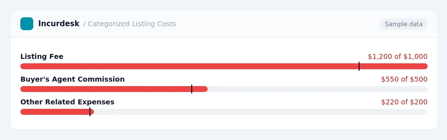Incurdesk budget chart "Categorized Listing Costs" comparing budget and actual spending for Listing Fee, Buyer's Agent Commission, Other Related Expenses
