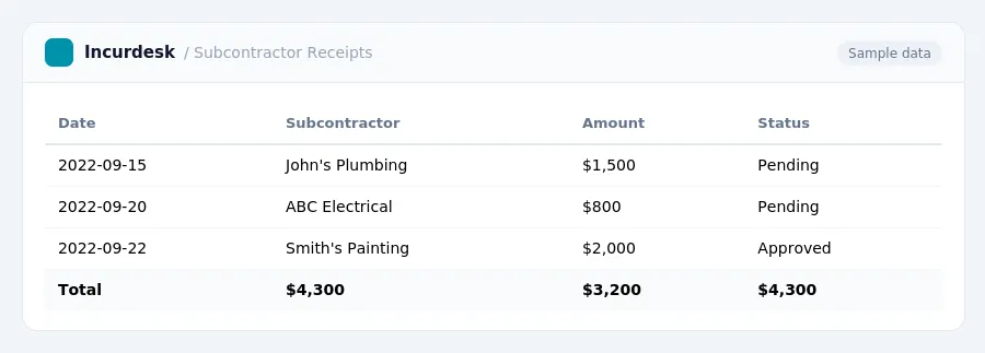 Incurdesk expense report "Subcontractor Receipts" with columns Date, Subcontractor, Amount, Status, listing 2022-09-15, 2022-09-20, 2022-09-22