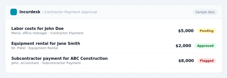 Incurdesk approval queue "Contractor Payment Approval" showing 3 expenses awaiting review, including Labor costs for John Doe (Pending), Equipment rental for Jane Smith...