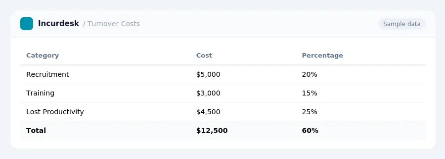 Incurdesk expense report "Turnover Costs" with columns Category, Cost, Percentage, listing Recruitment, Training, Lost Productivity