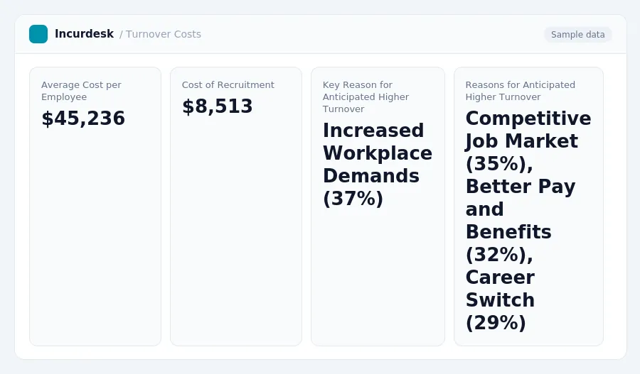 Incurdesk dashboard "Turnover Costs" showing Average Cost per Employee: $45,236, Cost of Recruitment: $8,513, Key Reason for Anticipated Higher Turnover: Increased Workplace...