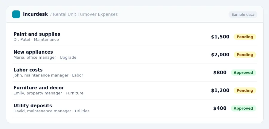 Incurdesk approval queue "Rental Unit Turnover Expenses" showing 5 expenses awaiting review, including Paint and supplies (Pending), New appliances (Pending), Labor costs...
