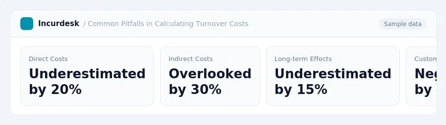 Incurdesk dashboard "Common Pitfalls in Calculating Turnover Costs" showing Direct Costs: Underestimated by 20%, Indirect Costs: Overlooked by 30%, Long-term Effects:...