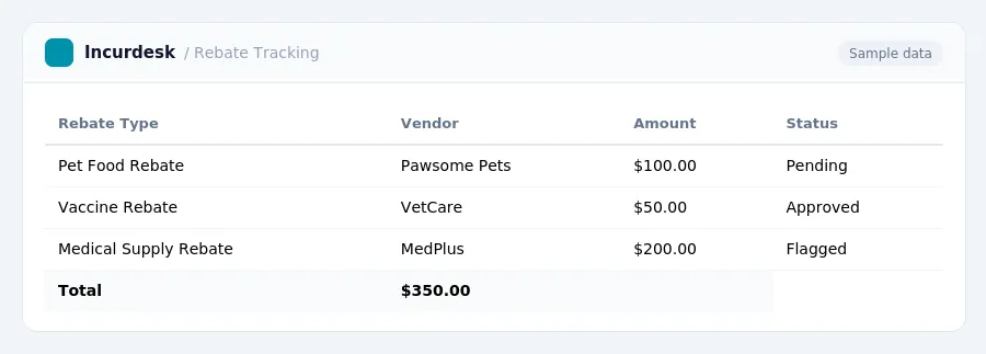 Incurdesk expense report "Rebate Tracking" with columns Rebate Type, Vendor, Amount, Status, listing Pet Food Rebate, Vaccine Rebate, Medical Supply Rebate