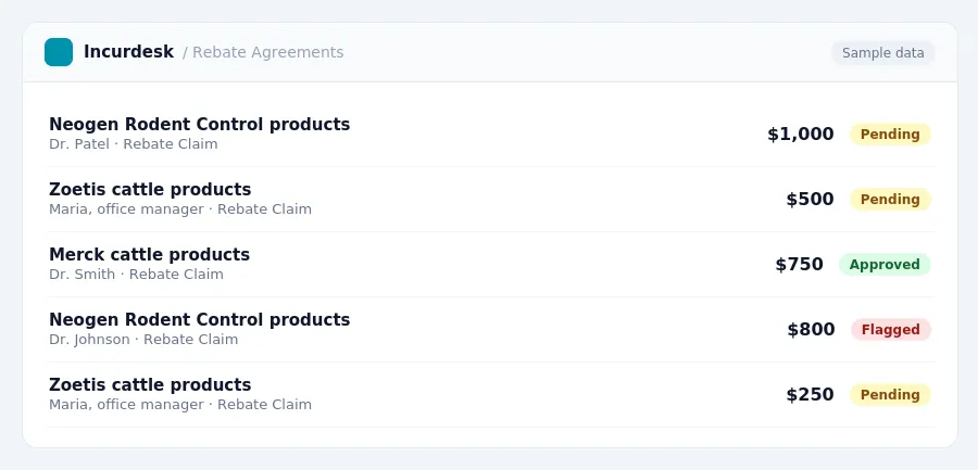 Incurdesk approval queue "Rebate Agreements" showing 5 expenses awaiting review, including Neogen Rodent Control products (Pending), Zoetis cattle products (Pending), Merck...