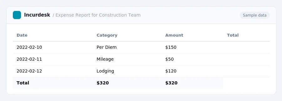 Incurdesk expense report "Expense Report for Construction Team" with columns Date, Category, Amount, Total, listing 2022-02-10, 2022-02-11, 2022-02-12