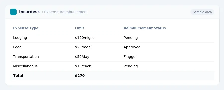 Incurdesk expense report "Expense Reimbursement" with columns Expense Type, Limit, Reimbursement Status, listing Lodging, Food, Transportation