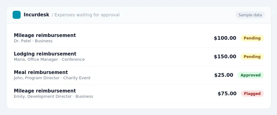 Incurdesk approval queue "Expenses waiting for approval" showing 4 expenses awaiting review, including Mileage reimbursement (Pending), Lodging reimbursement (Pending), Meal...