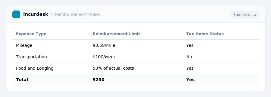 Incurdesk expense report "Reimbursement Rules" with columns Expense Type, Reimbursement Limit, Tax Home Status, listing Mileage, Transportation, Food and Lodging